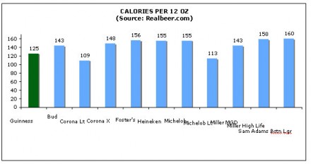 Guiness and beer calories