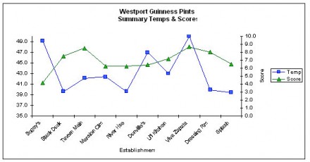 Guiness quest results