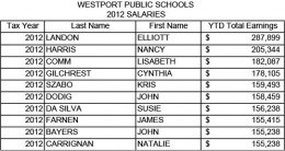Top ten highest paid educators in Westport CT